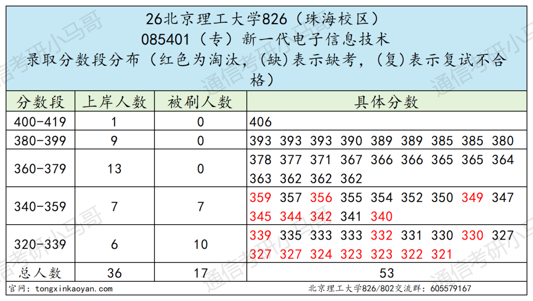 顶级985，爆炸！多专业复试线大涨！