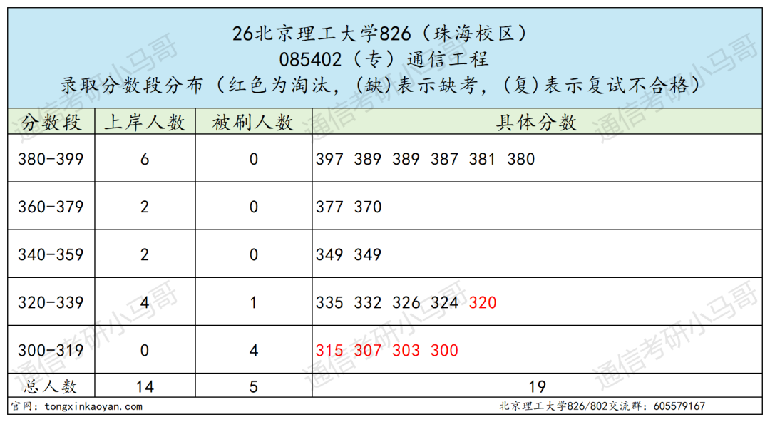 顶级985，爆炸！多专业复试线大涨！