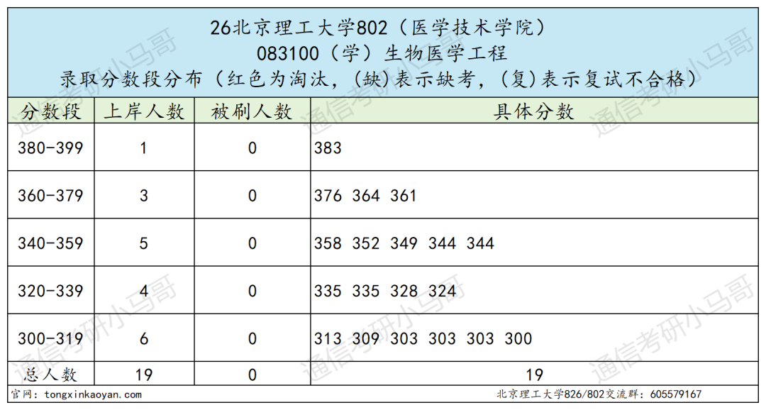 顶级985，爆炸！多专业复试线大涨！