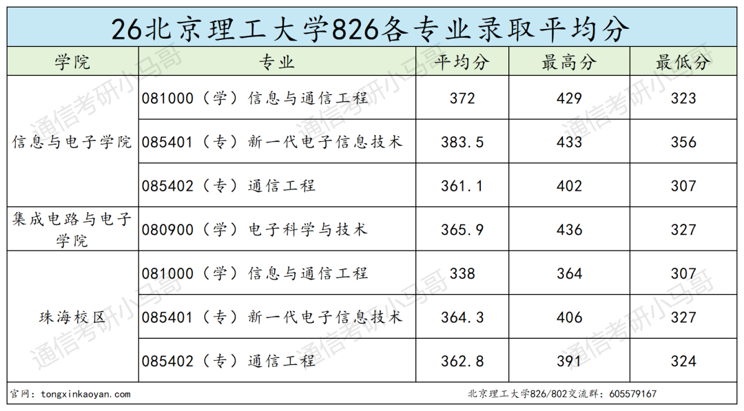 顶级985，爆炸！多专业复试线大涨！
