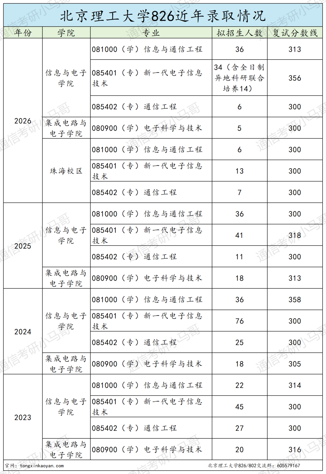 顶级985，爆炸！多专业复试线大涨！