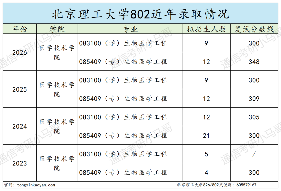 顶级985，爆炸！多专业复试线大涨！