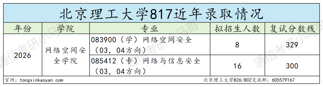 顶级985，爆炸！多专业复试线大涨！
