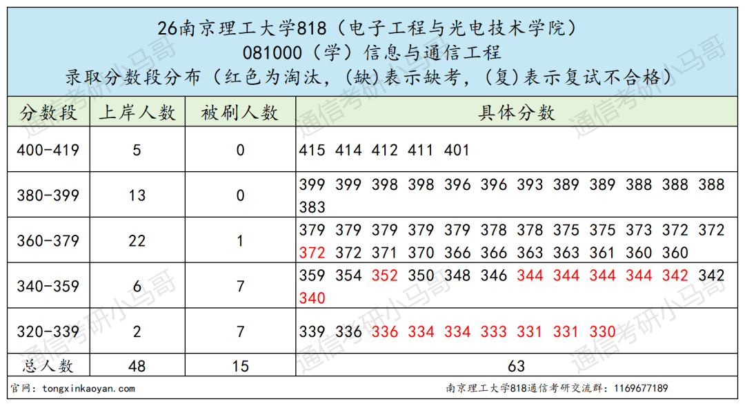 难！这所江苏211，不敢考！