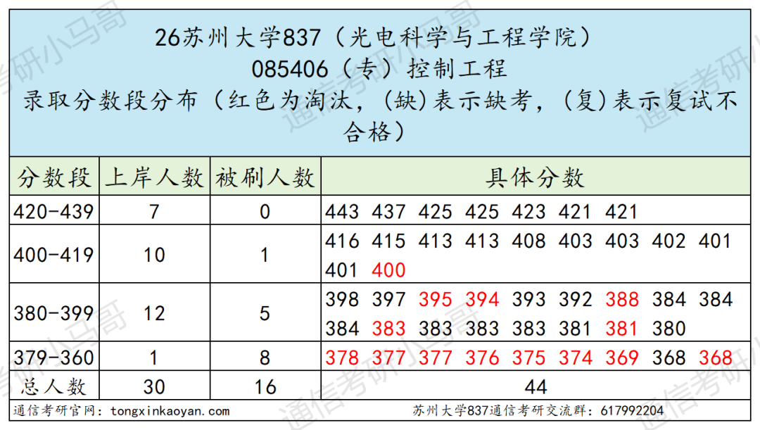 年年炸！不敢考！