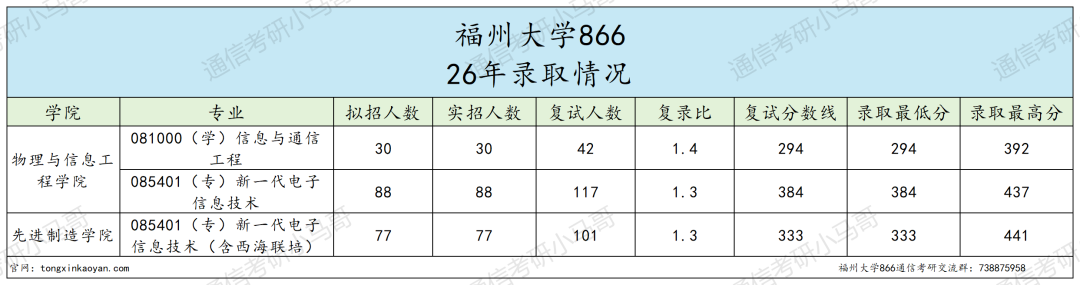 难!别来!大量复试不及格!!