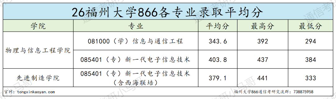 难!别来!大量复试不及格!!