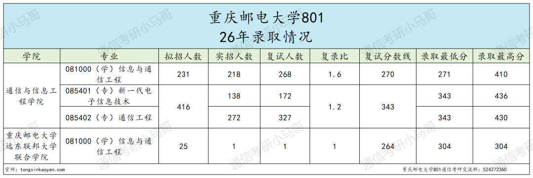 别报!超卷!!招生600+!!