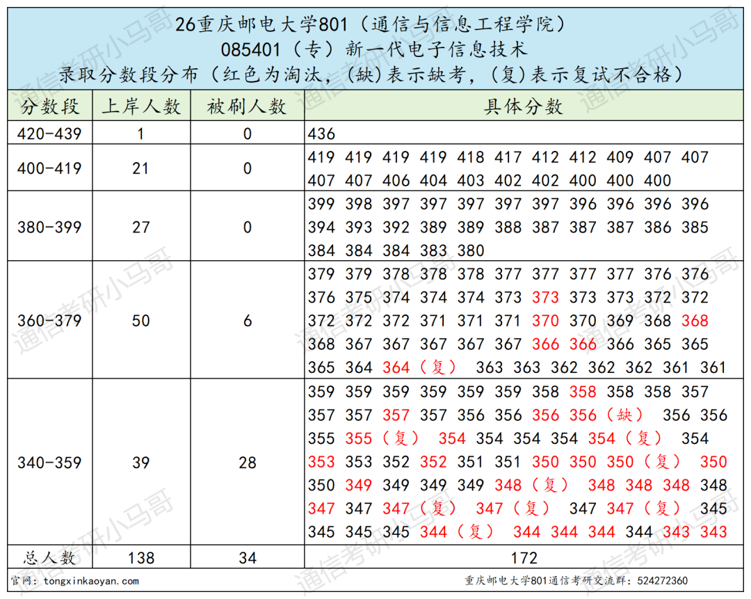 别报!超卷!!招生600+!!
