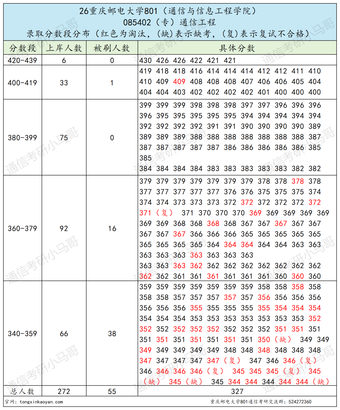 别报!超卷!!招生600+!!