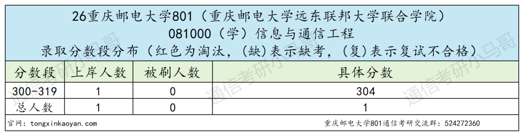 别报!超卷!!招生600+!!