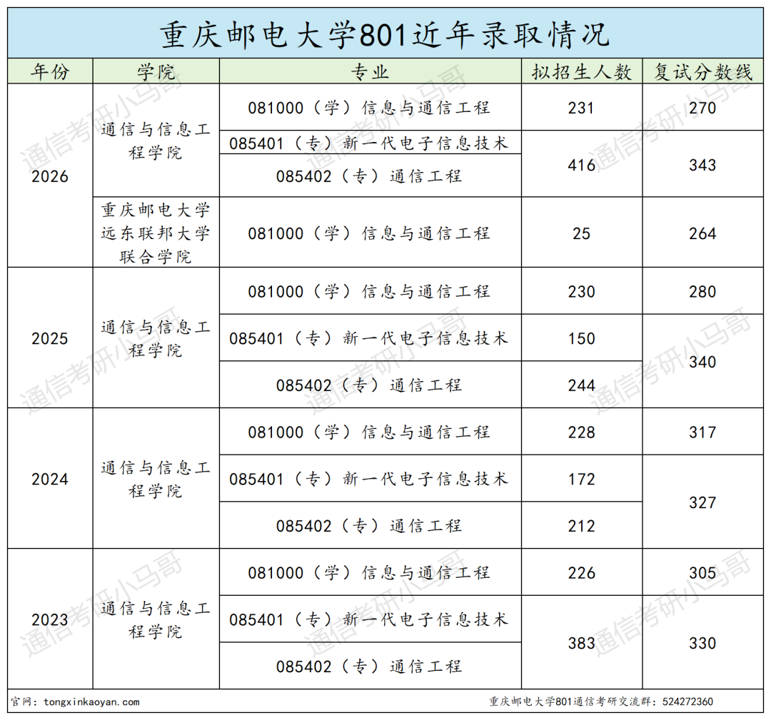 别报!超卷!!招生600+!!