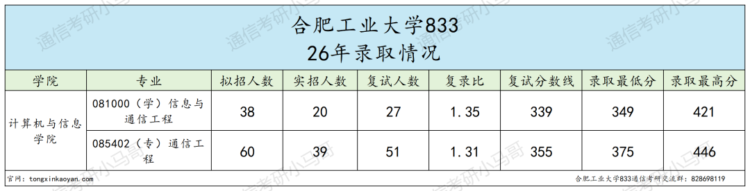 超难!复试考四门!!!
