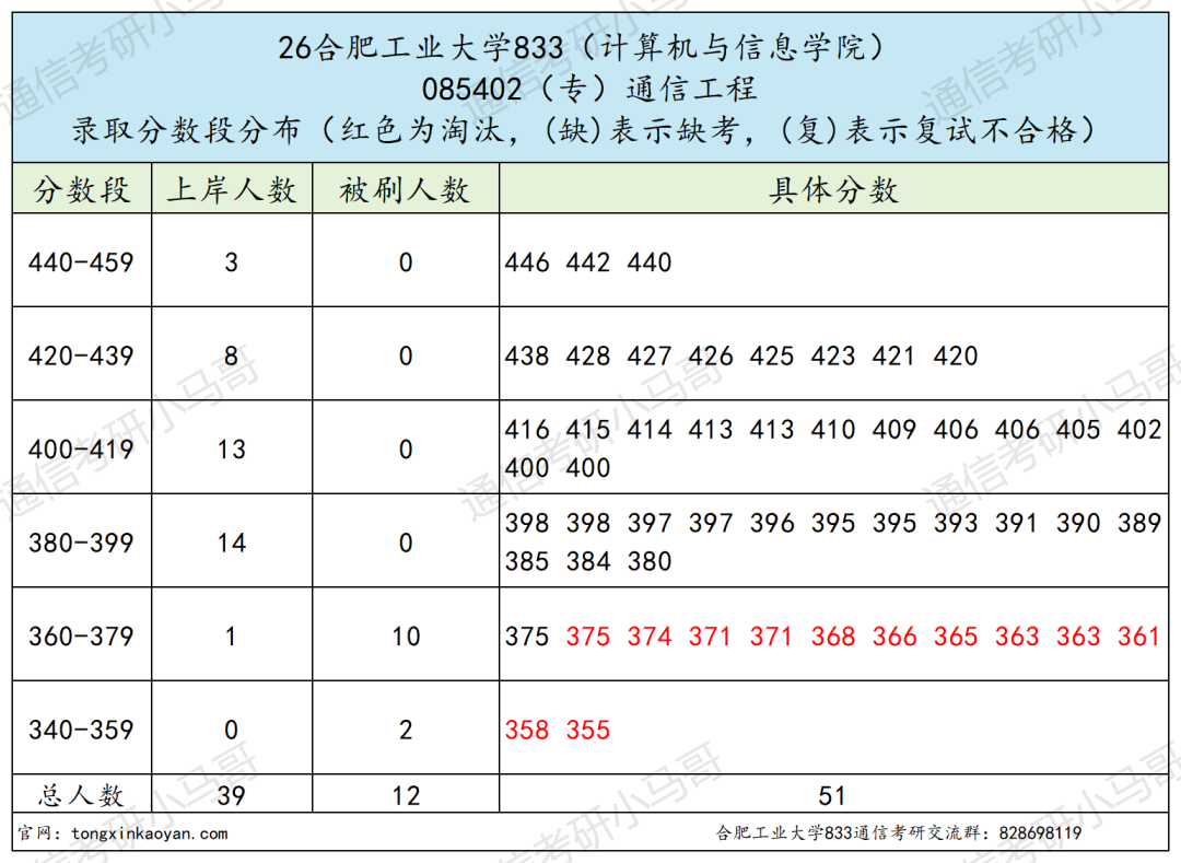 超难!复试考四门!!!