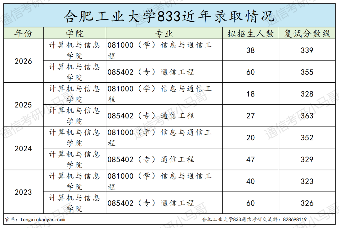 超难!复试考四门!!!