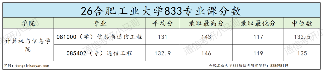 超难!复试考四门!!!