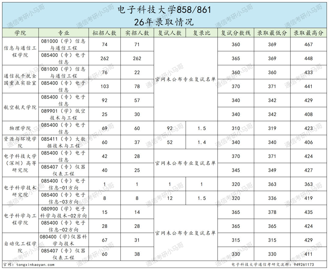 通信Top1!招生1000+