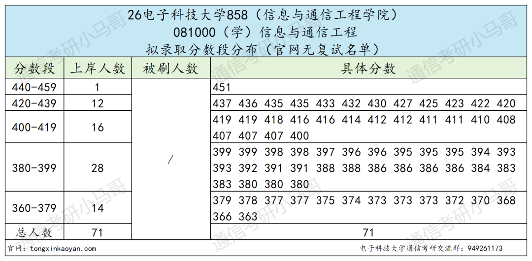 通信Top1!招生1000+