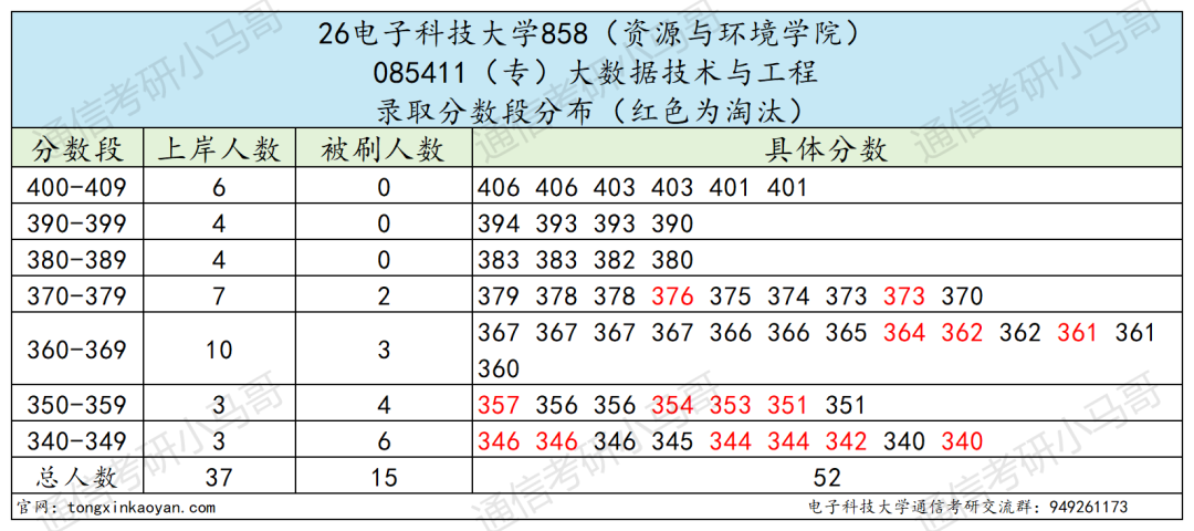 通信Top1!招生1000+