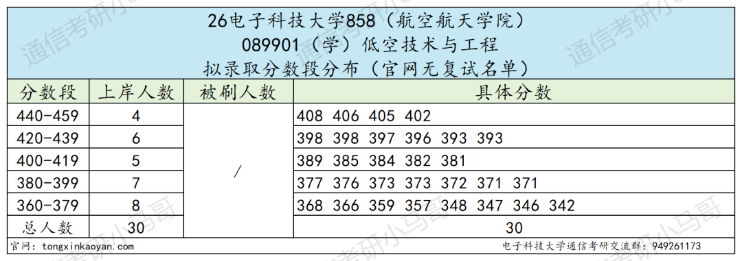 通信Top1!招生1000+