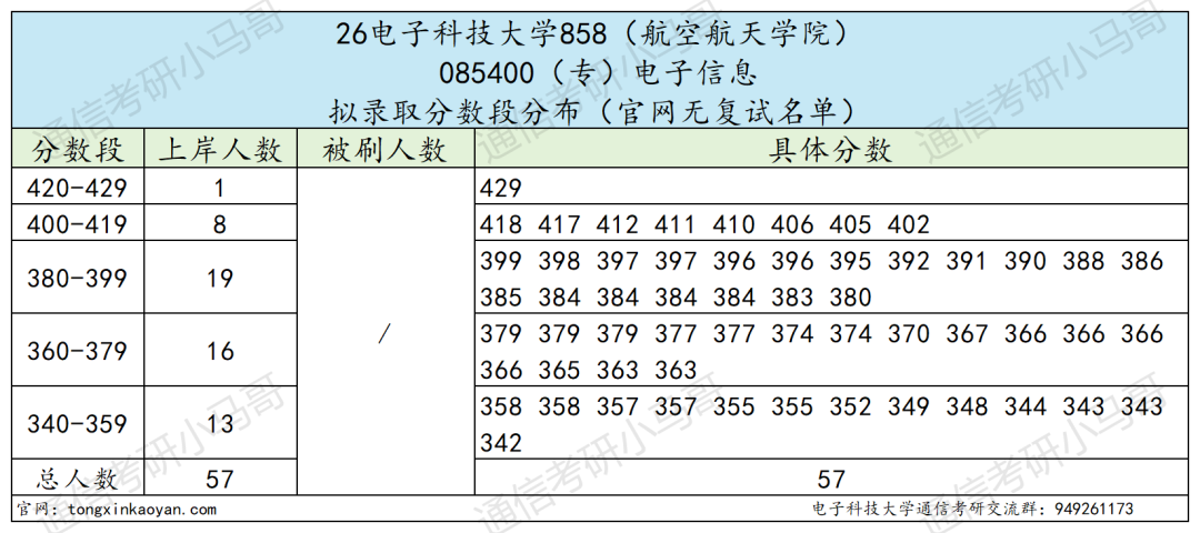 通信Top1!招生1000+