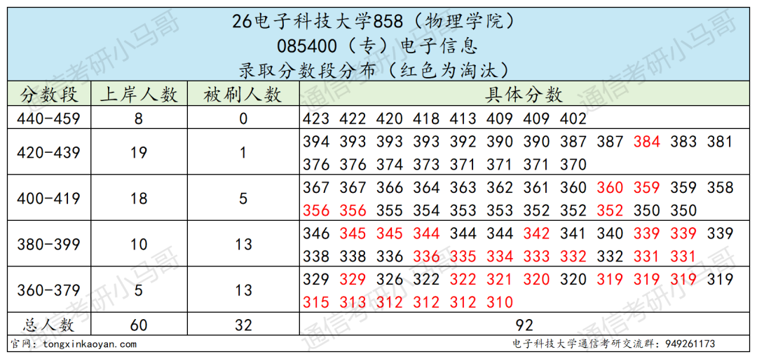 通信Top1!招生1000+