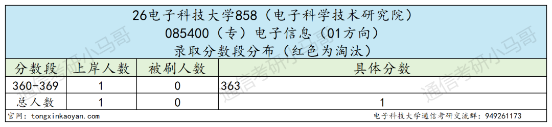 通信Top1!招生1000+