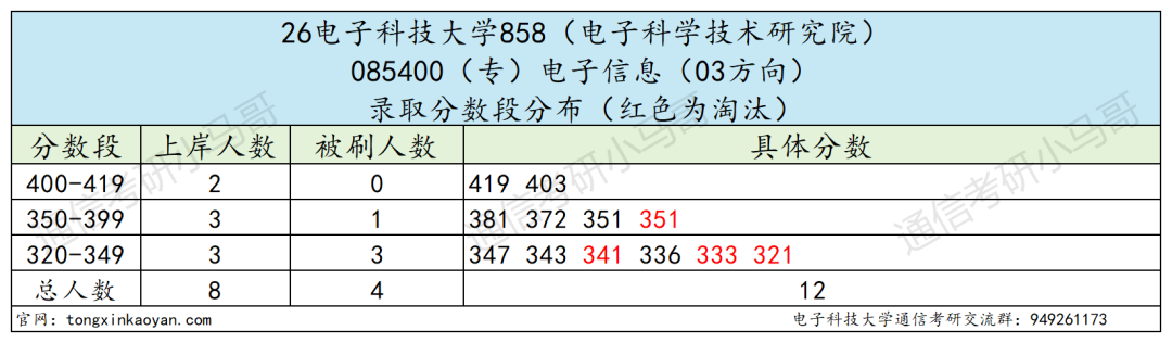 通信Top1!招生1000+