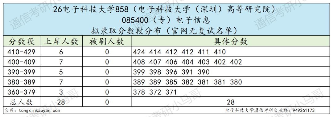 通信Top1!招生1000+