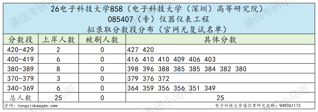 通信Top1!招生1000+