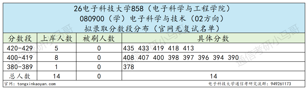 通信Top1!招生1000+