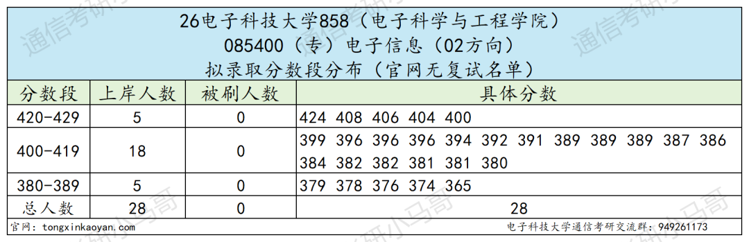通信Top1!招生1000+