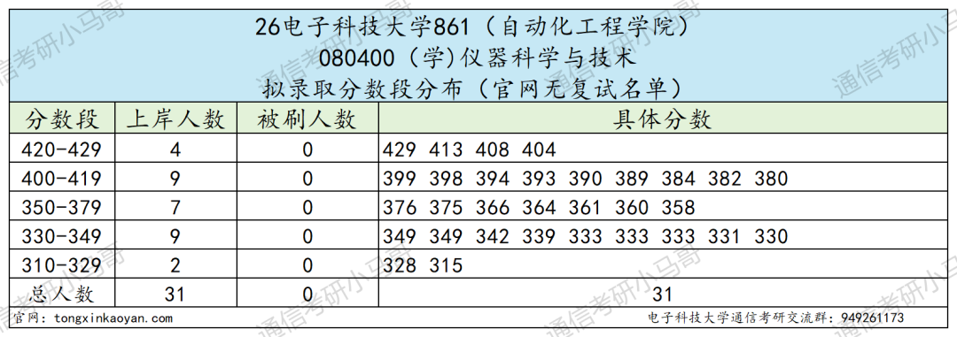 通信Top1!招生1000+