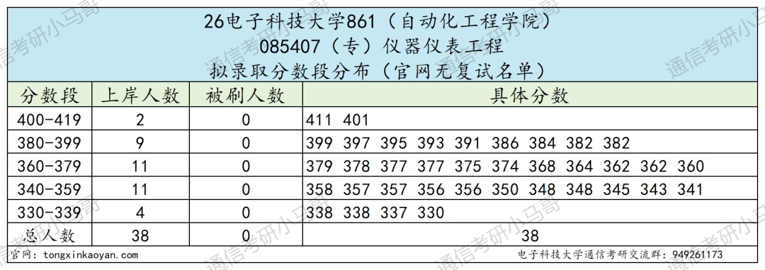 通信Top1!招生1000+