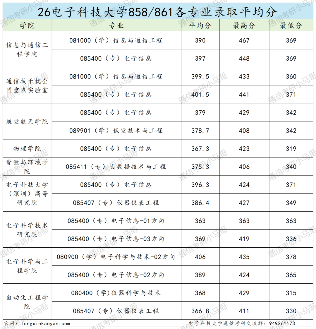 通信Top1!招生1000+