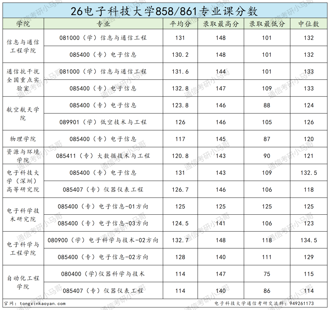 通信Top1!招生1000+