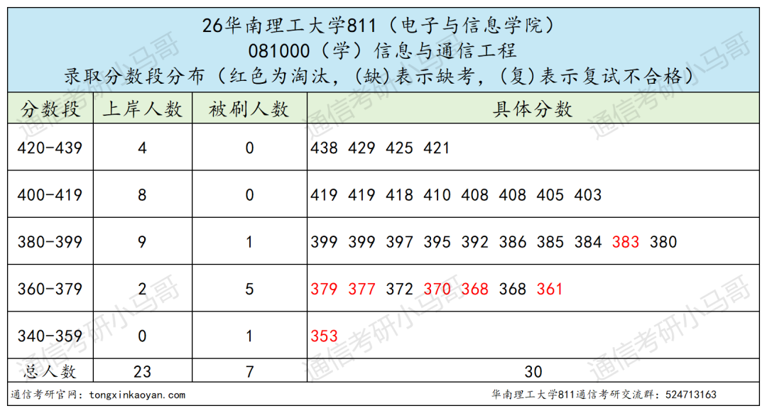 改考+扩招!要炸!