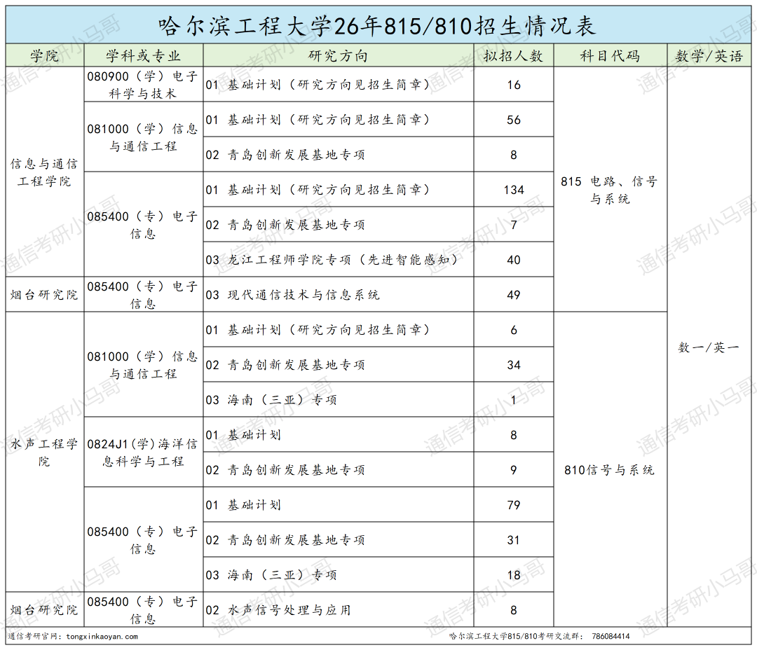 一志愿千万别考这所。