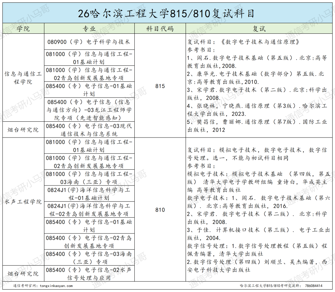 一志愿千万别考这所。