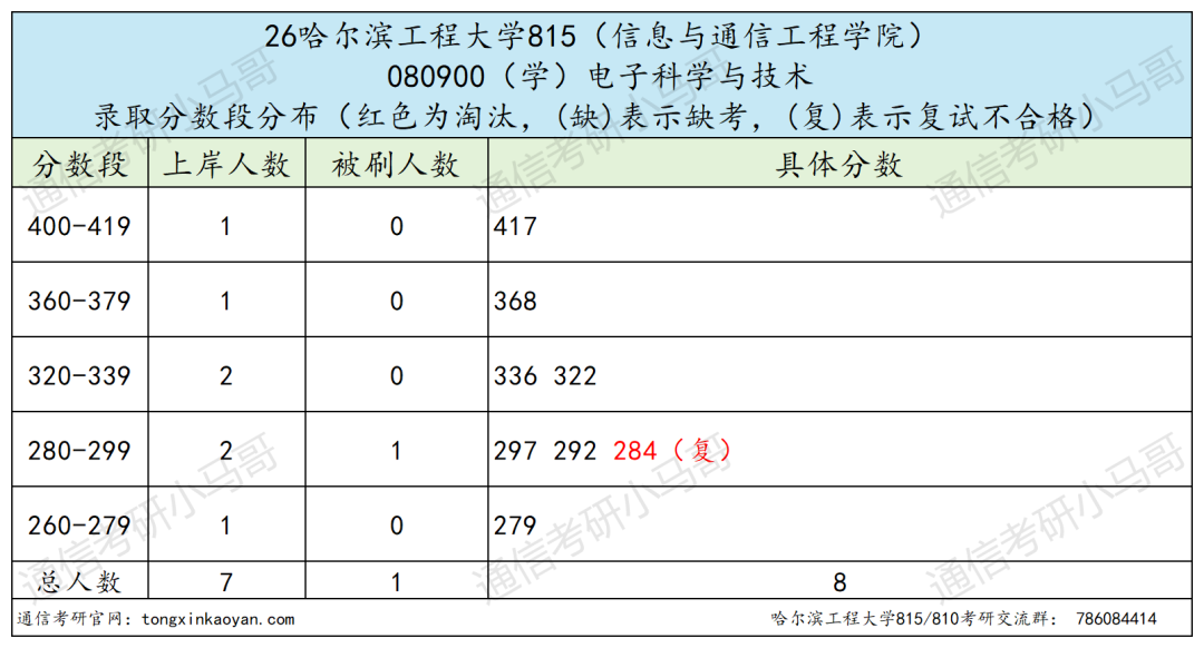 一志愿千万别考这所。