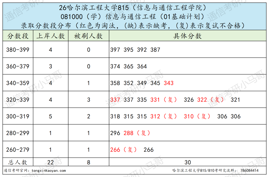 一志愿千万别考这所。