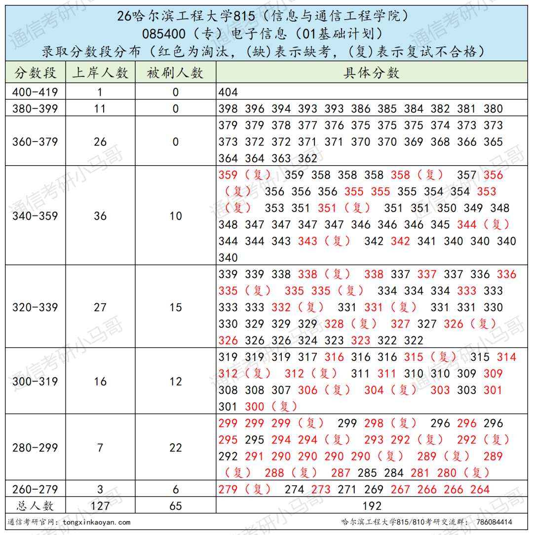 一志愿千万别考这所。