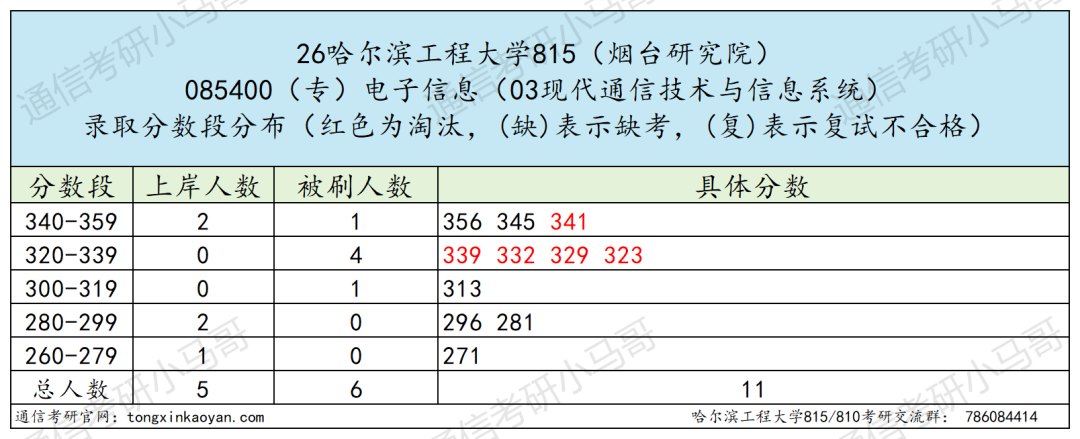 一志愿千万别考这所。