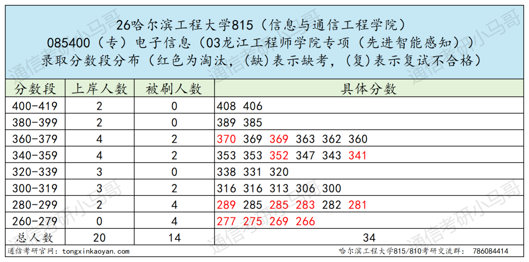 一志愿千万别考这所。