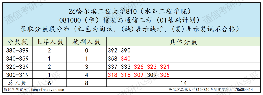 一志愿千万别考这所。