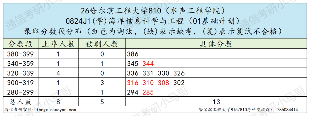一志愿千万别考这所。