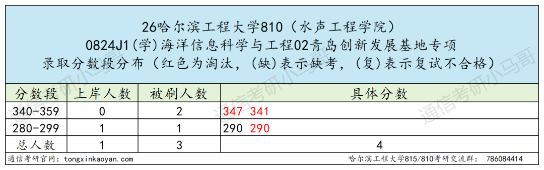 一志愿千万别考这所。