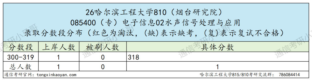 一志愿千万别考这所。