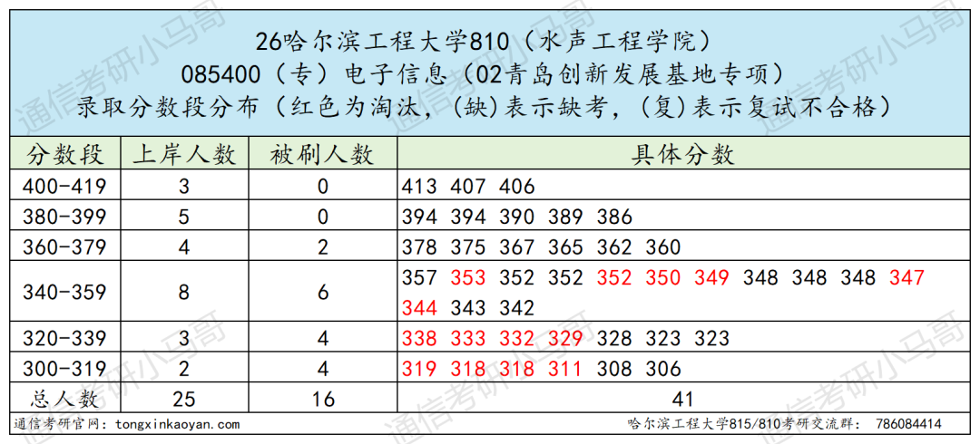 一志愿千万别考这所。