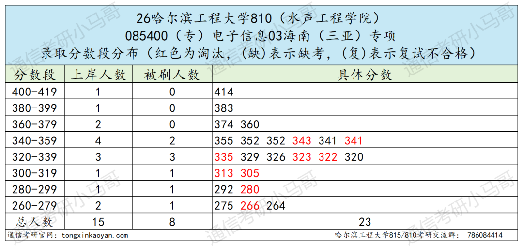 一志愿千万别考这所。